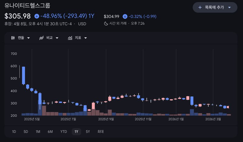 구글파이낸스 유나이티드헬스그룹 주가 차트