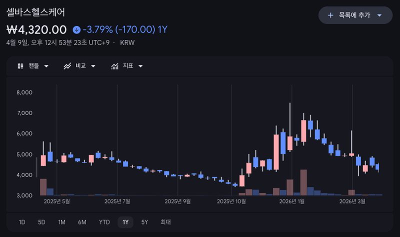 구글파이낸스 셀바스헬스케어 주가 차트