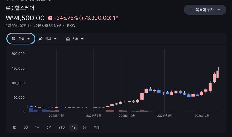 구글파이넨스 로킷헬스케어 주가 차트