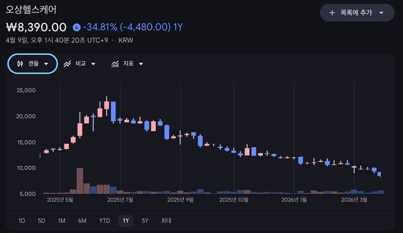 구글파이낸스 오상헬스케어 주가 차트