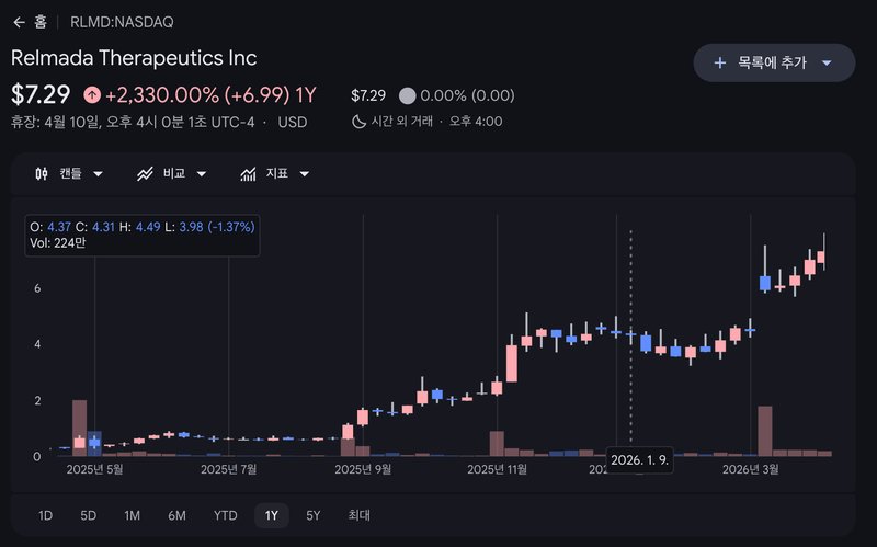 구글파이낸스 RLMD 주가