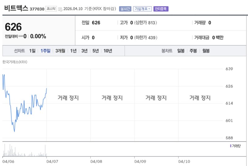 네이버 증권 비트맥스 주가 차트